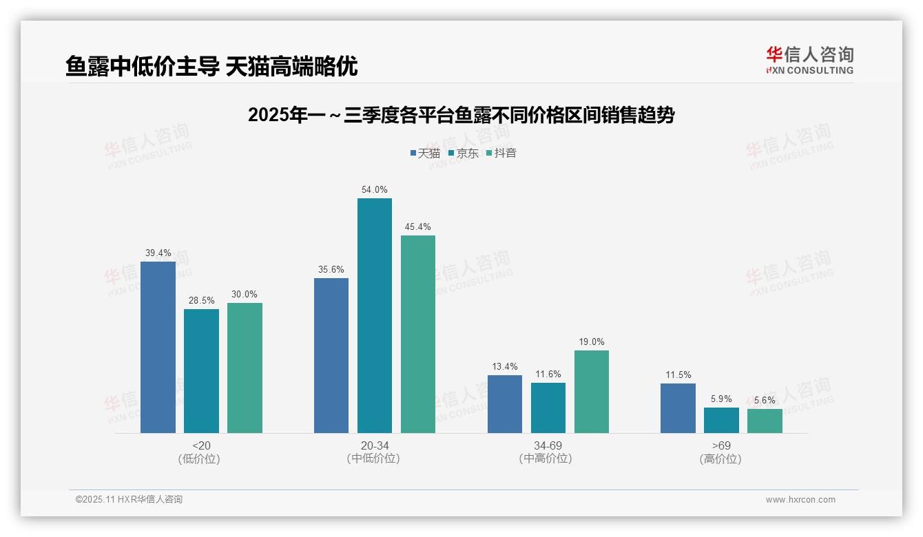 华信人咨询报告聚焦：京东鱼露中端销量占54%-2025年11月-鱼露-38