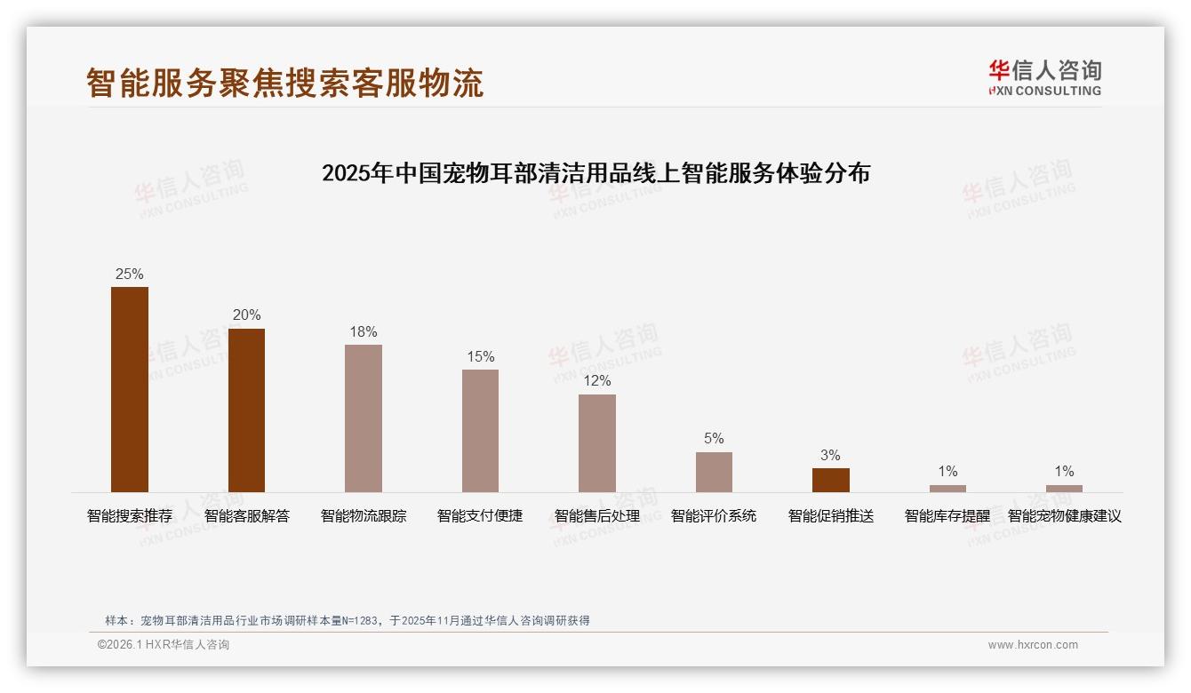 夏季消费32%高峰宠物耳部清洁用品，塑料包装48%偏好促便携升级——华信人咨询热点快读-2026年1月-宠物耳部清洁用品-38