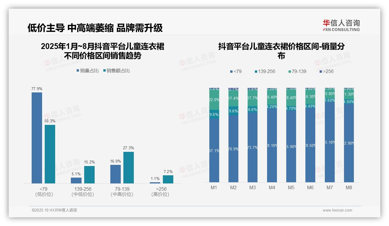 据华信人咨询报告：抖音平台低价销量占比50.3%-2025年10月-儿童连衣裙-38
