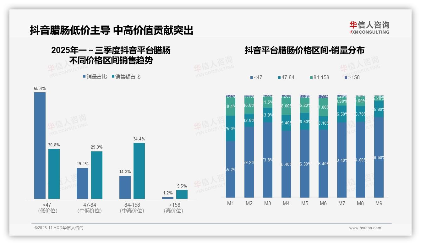 华信人咨询报告核心结论：腊肠市场54.9%销量来自低价产品-2025年11月-腊肠-38