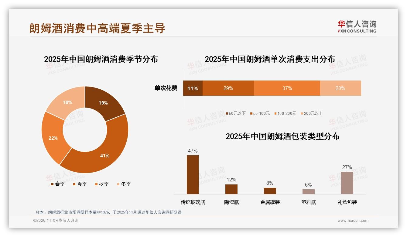 华信人咨询最新研报：100~200元价位37%占比，朗姆酒中高端定价黄金带-2026年1月-朗姆酒-38