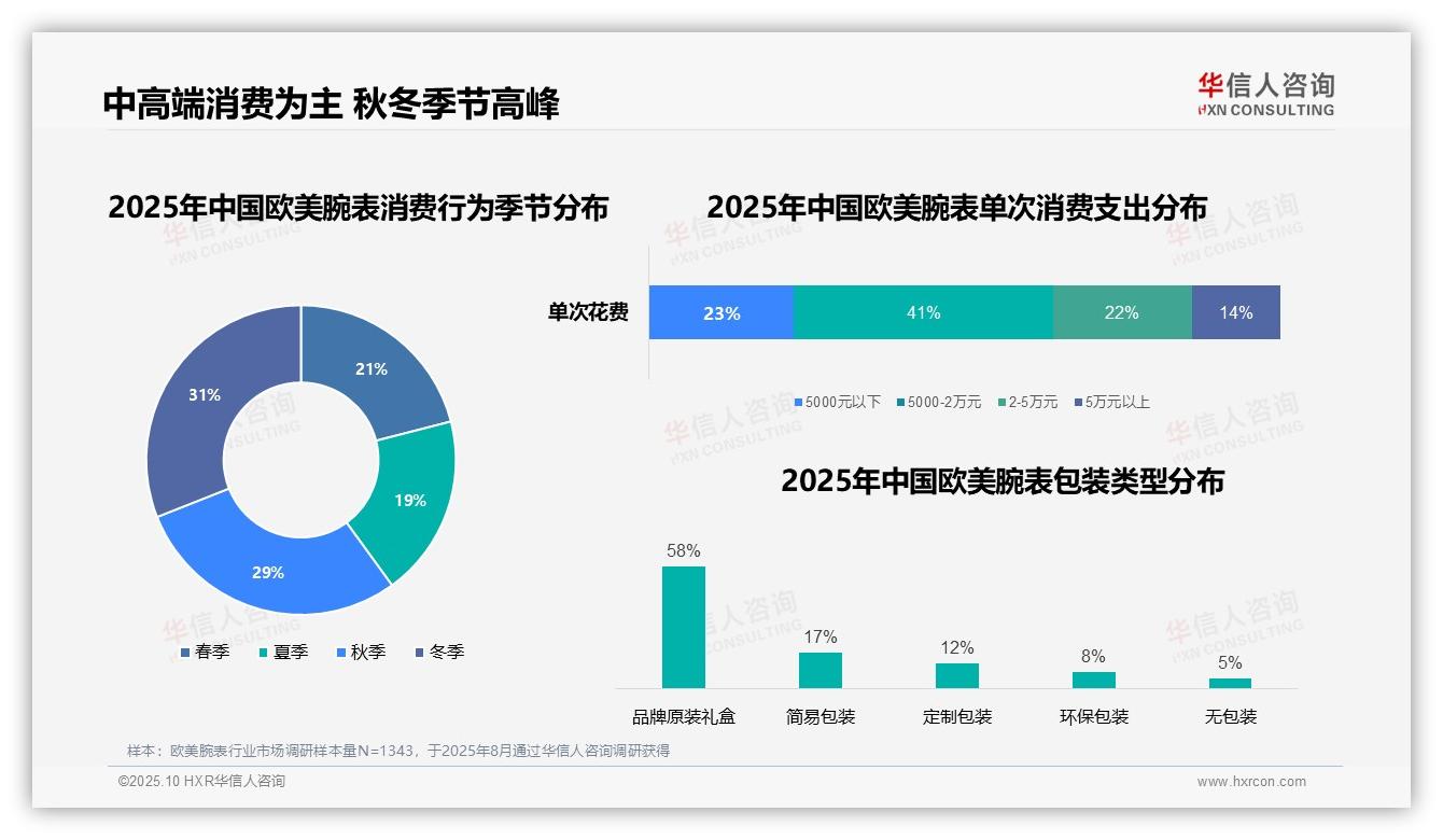 华信人咨询报告聚焦：58%欧美腕表消费者偏好品牌原装礼盒-2025年10月-欧美腕表-38