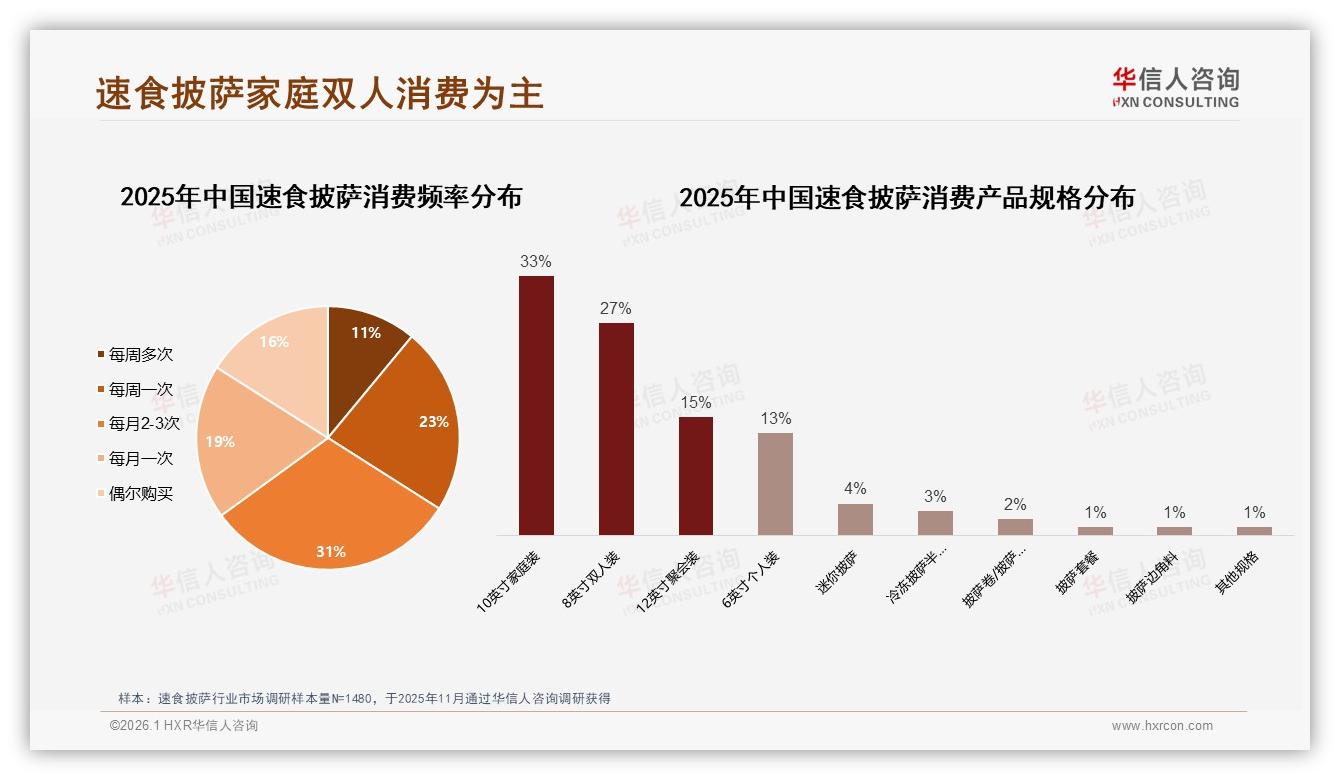 华信人咨询数据洞察：18~35岁占60%速食披萨消费，国产品牌73%碾压进口-2026年1月-速食披萨-38
