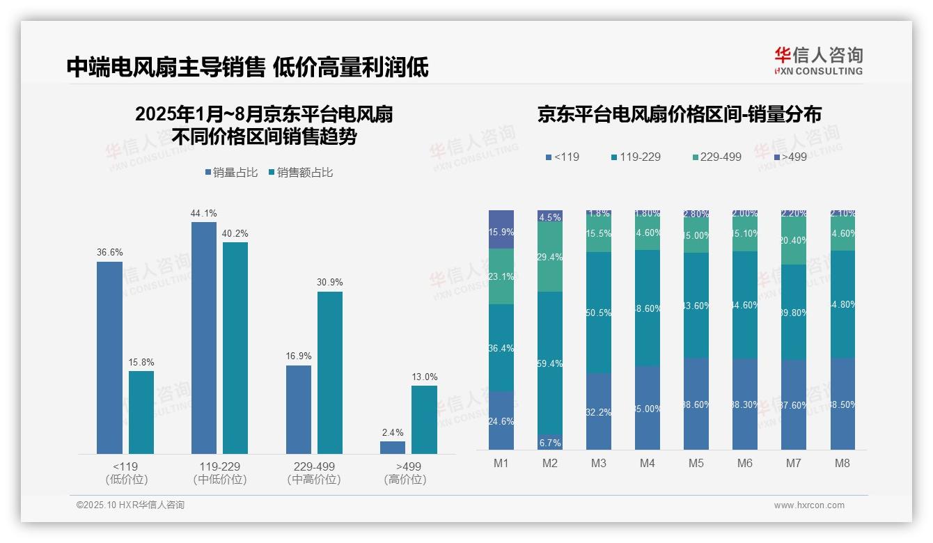 华信人咨询报告核心结论：电风扇市场京东高端销售占13.0%-2025年10月-电风扇-38