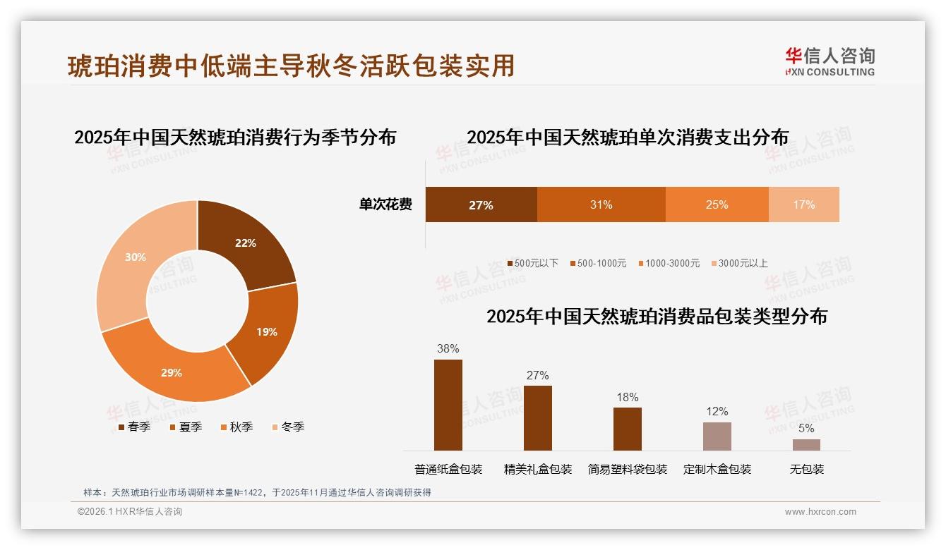 中端天然琥珀500~1000元价格带31%占比利润甜蜜点——华信人咨询权威发布-2026年1月-天然琥珀-38