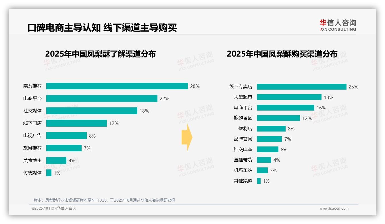 华信人咨询报告聚焦：70%消费集中于秋冬季节-2025年10月-凤梨酥-38