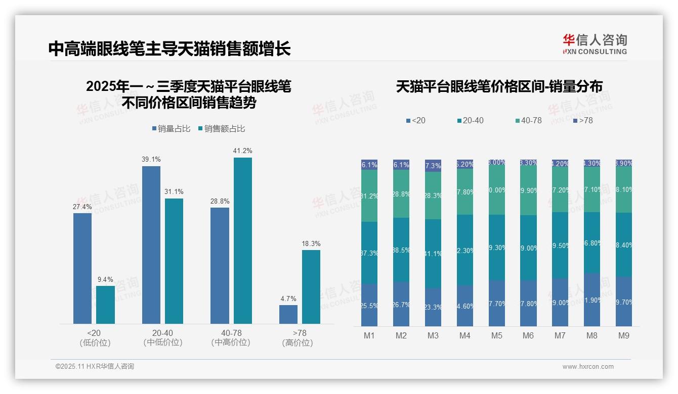 权威印证：华信人咨询调研报告确认眼线笔40元以上产品销售额占比59.5%-2025年11月-眼线笔-38