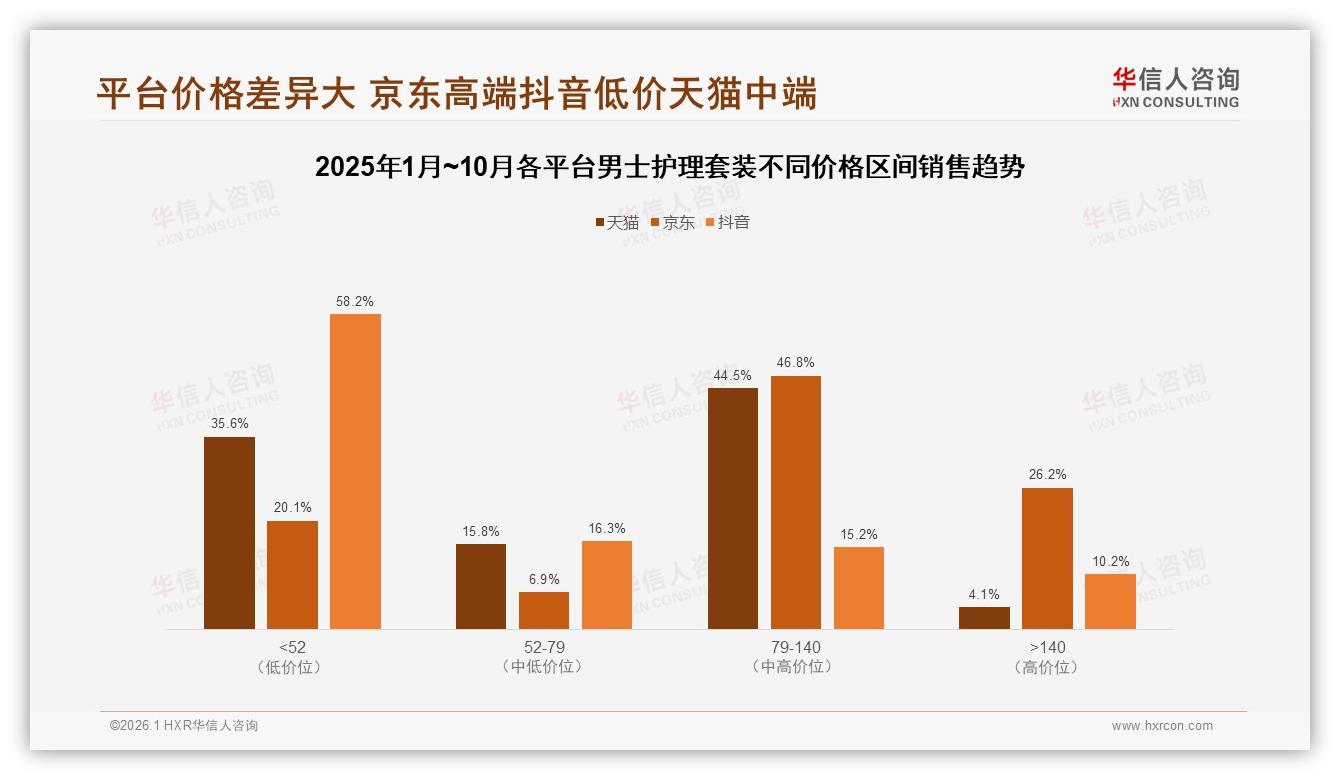 华信人咨询数据洞察：26-45岁68%男性主导男士护理套装100~200元中端市场-2026年1月-男士护理套装-38