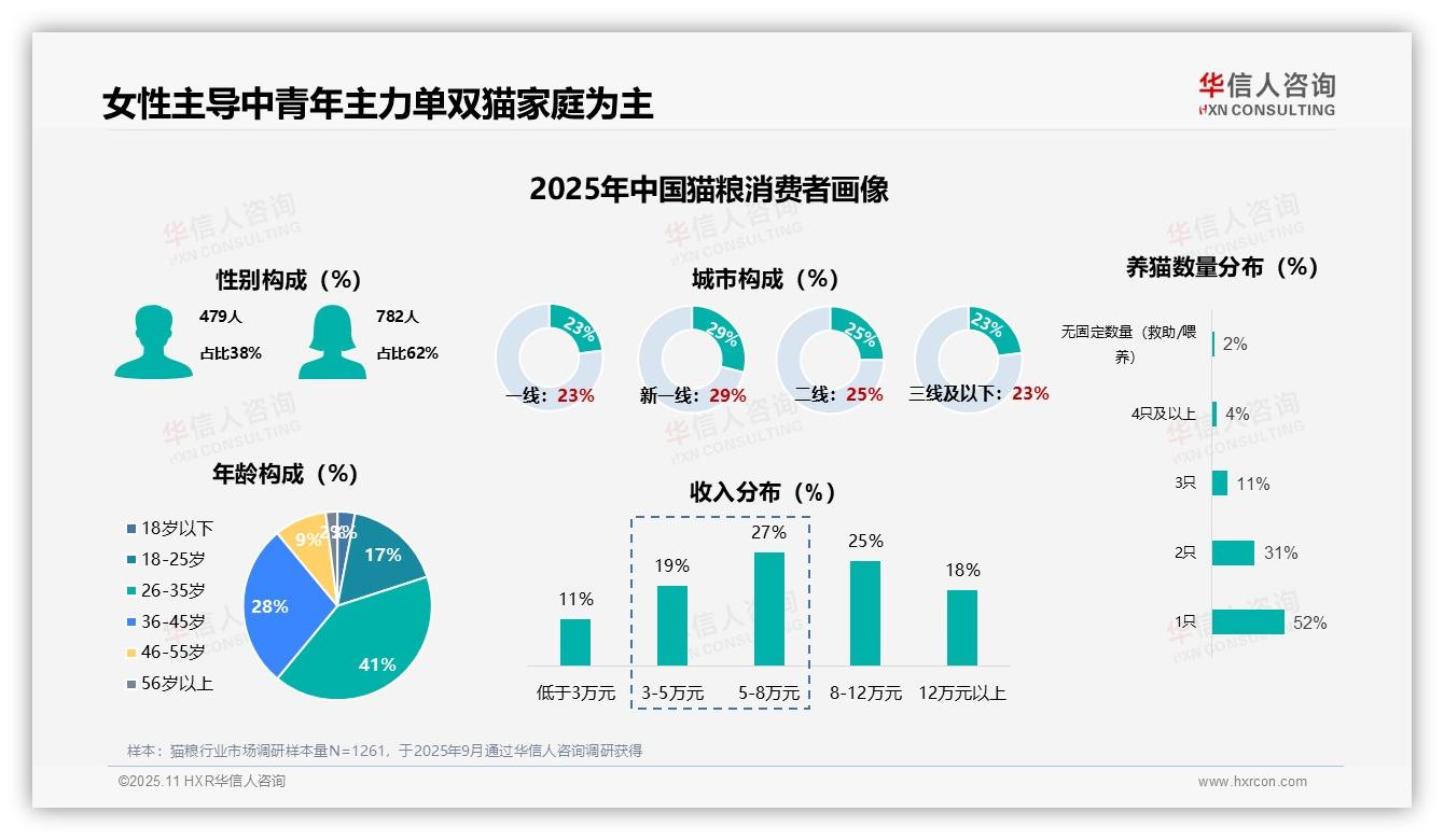 华信人咨询报告出炉，指出62%女性养猫者主导猫粮消费市场-2025年11月-猫粮-38