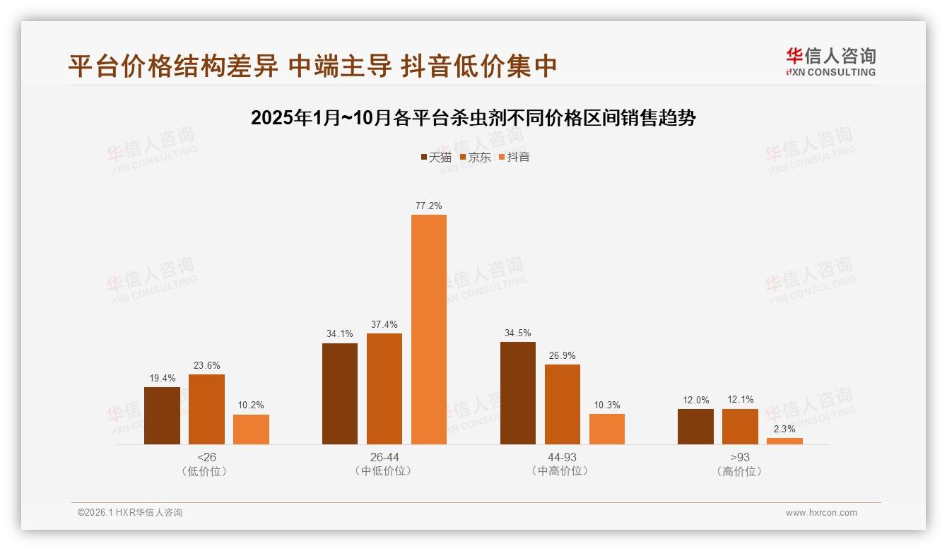 47%消费者无惧涨价，杀虫剂品牌如何温和提价不掉量——华信人咨询深度调研-2026年1月-杀虫剂-38
