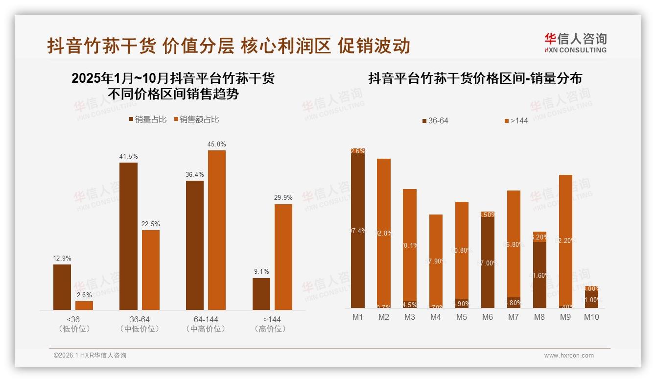 华信人咨询数据洞察：秋冬两季62%销量集中，竹荪干货品牌押注季节性营销-2026年1月-竹荪干货-38
