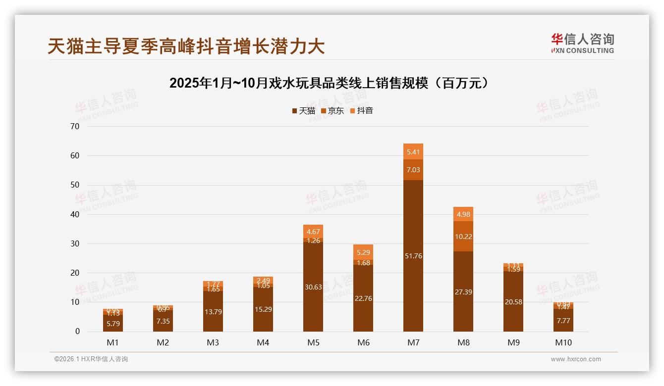抖音低价40%份额抢占流量，天猫158元高端39%溢价盈利——华信人咨询品类洞察-2026年1月-戏水玩具-38