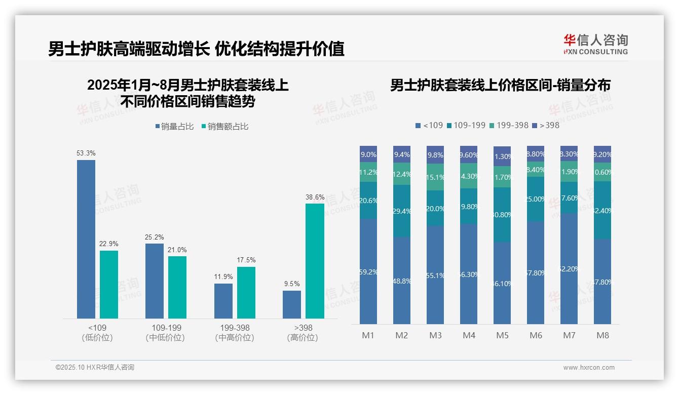 高端产品贡献38.6%销售额，华信人咨询报告给出权威数据-2025年10月-男士护肤套装-38