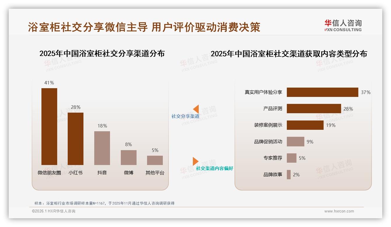 华信人咨询数据洞察：26~45岁占67%浴室柜消费，家庭决策撬动中端市场-2026年1月-浴室柜-38