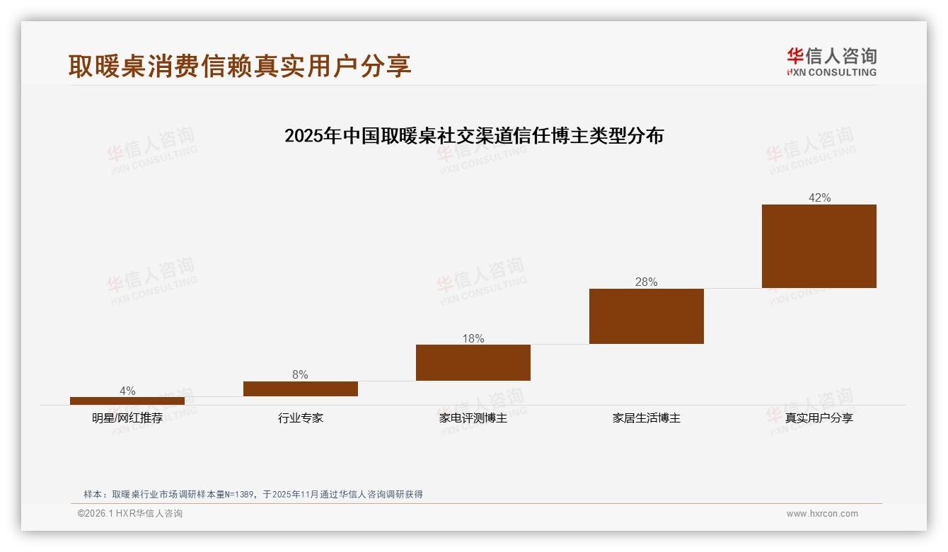 取暖桌社交分享73%在微信抖音，真实体验42%信任度最高——华信人咨询热点快读-2026年1月-取暖桌-38