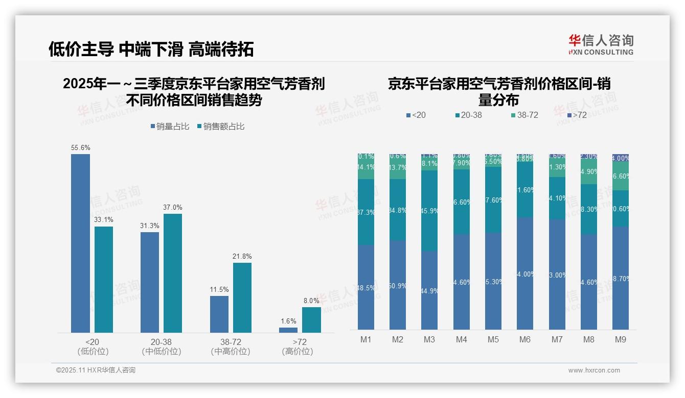 决策参考：华信人咨询报告强调抖音中端市场88.5%销售集中度-2025年11月-家用空气芳香剂-38