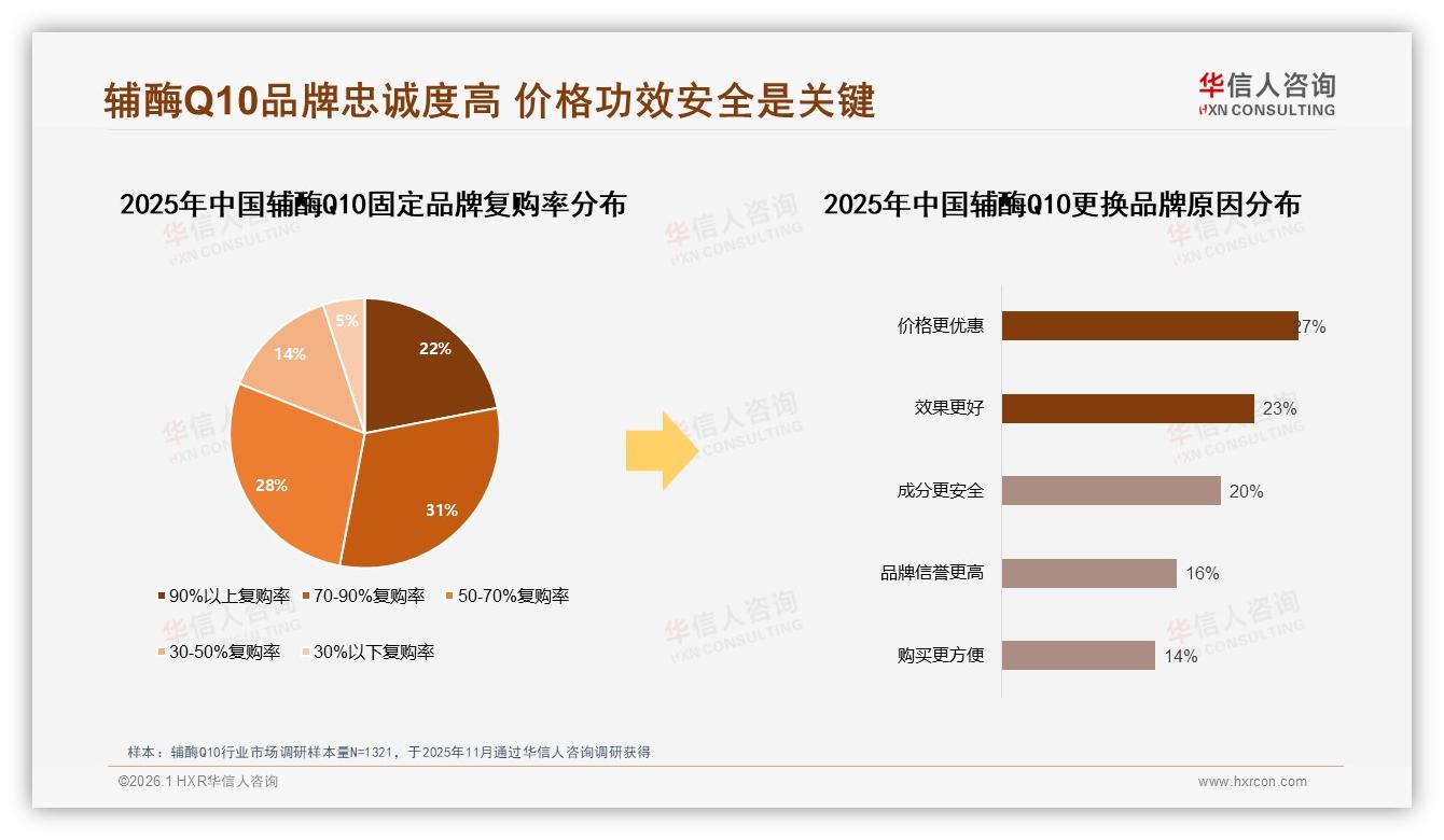 华信人咨询报告解读：26到45岁女性58%撑起辅酶Q10百亿刚需市场-2026年1月-辅酶Q10-38
