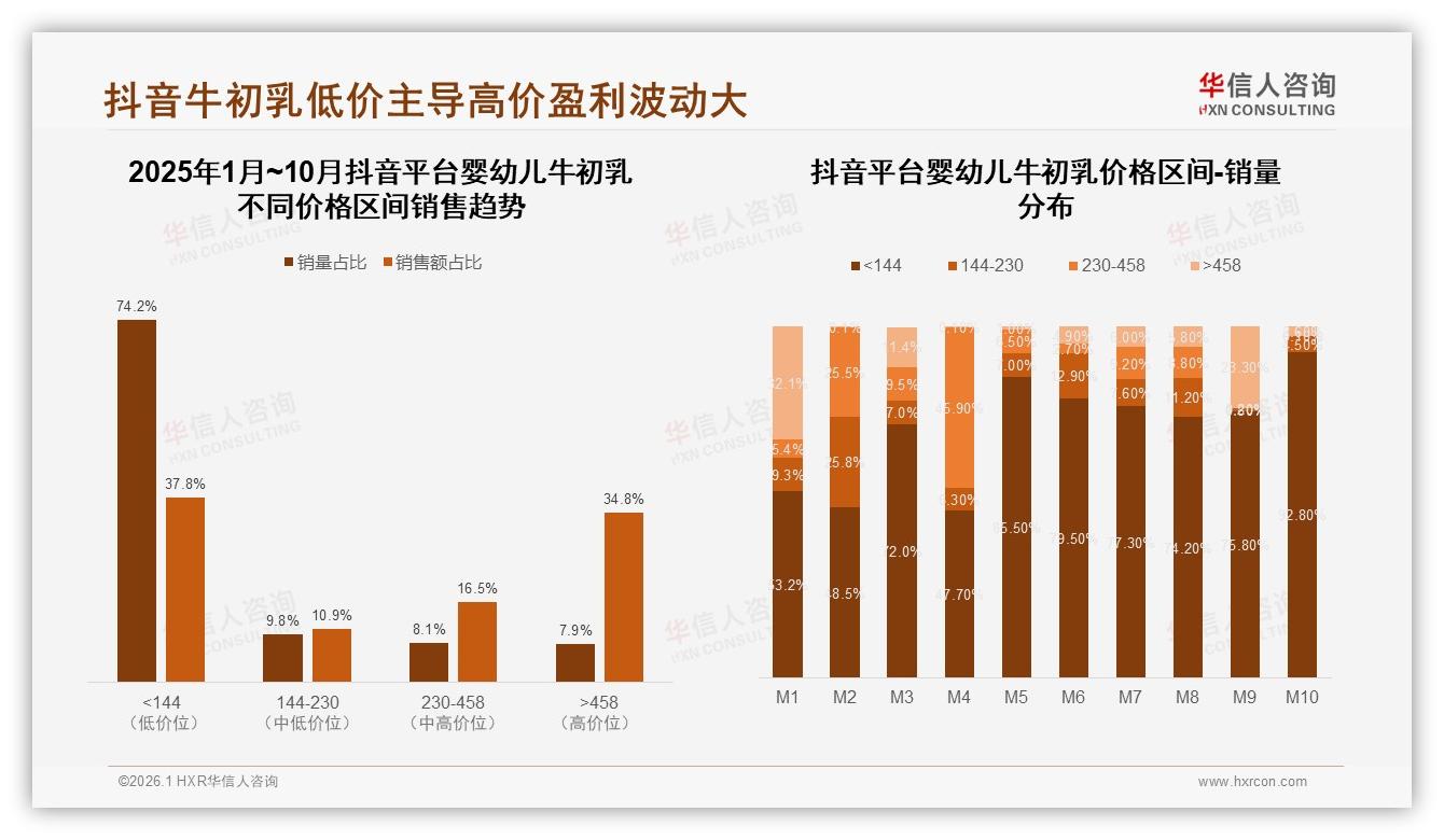 华信人咨询数据洞察：88%女性主导婴幼儿牛初乳消费，26~45岁妈妈成绝对主力-2026年1月-婴幼儿牛初乳-38