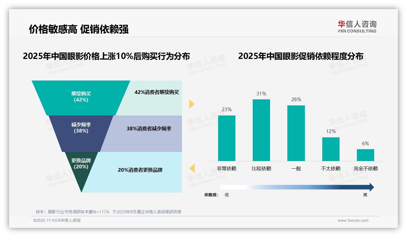 重磅发现：42%消费者在眼影涨价后坚持购买，华信人咨询报告发布-2025年11月-眼影-38