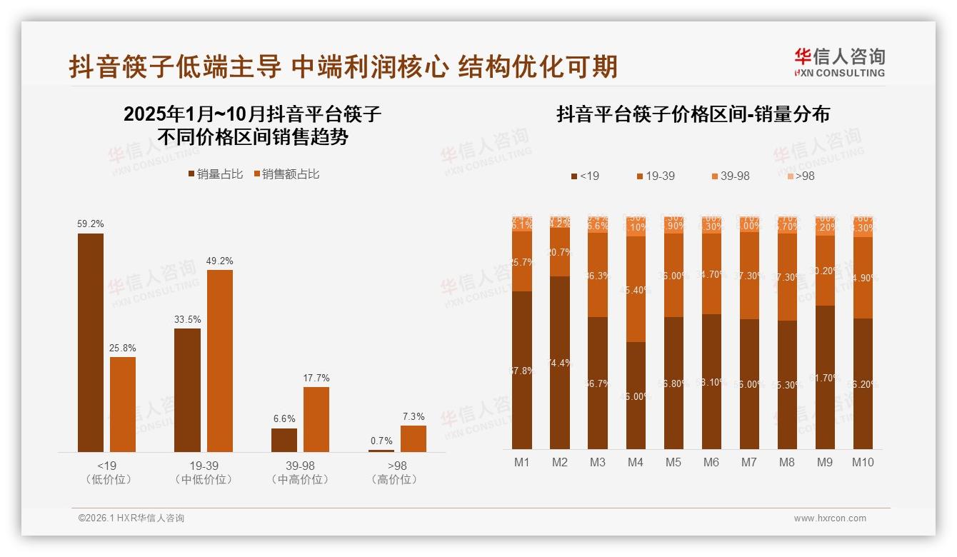 41%消费者年购筷子不足1次，华信人咨询行业观察：传统竹木71%份额仍稳-2026年1月-筷子-38