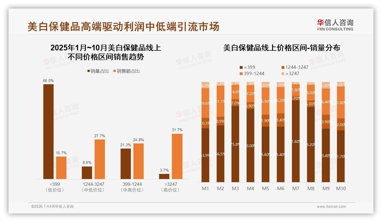 华信人咨询数据洞察：26到35岁女性占42%美白保健品撑起83%市场-2026年1月-美白保健品-38
