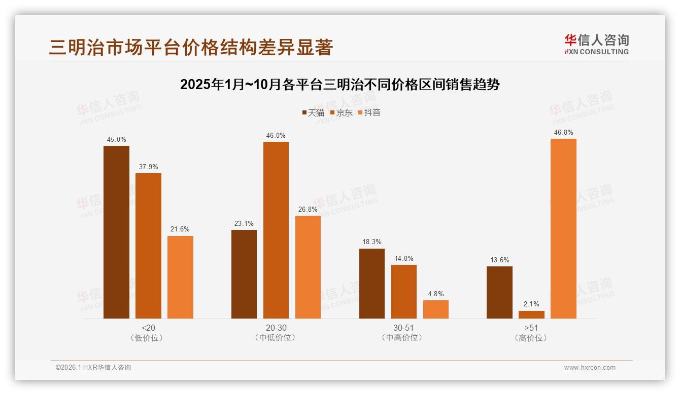 抖音47%份额跃升三明治第一渠道，天猫跌至24%——华信人咨询品类洞察-2026年1月-三明治-38