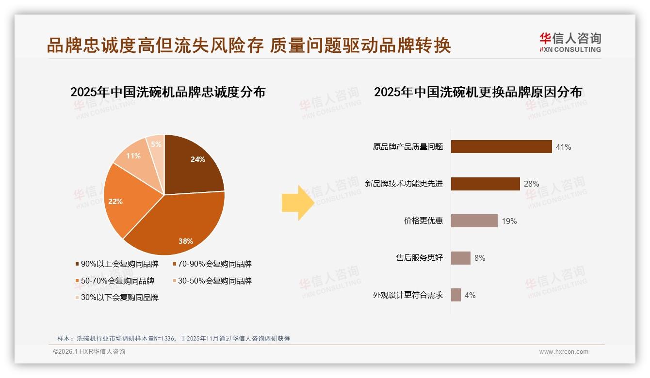 华信人咨询年度复盘：41%消费者因质量问题更换洗碗机品牌-2026年1月-洗碗机-38