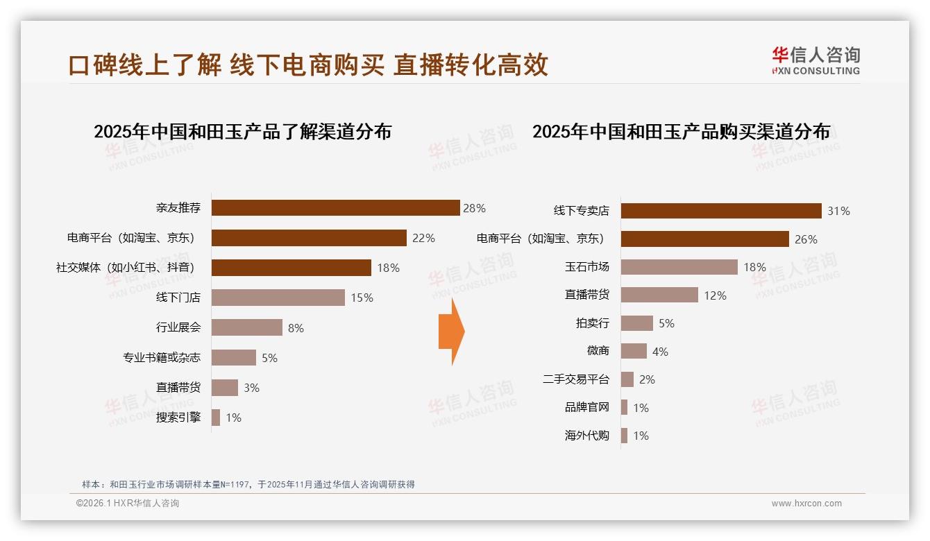 抖音销售额10个月暴涨144%占87%，华信人咨询专题解读直播重塑和田玉格局-2026年1月-和田玉-38