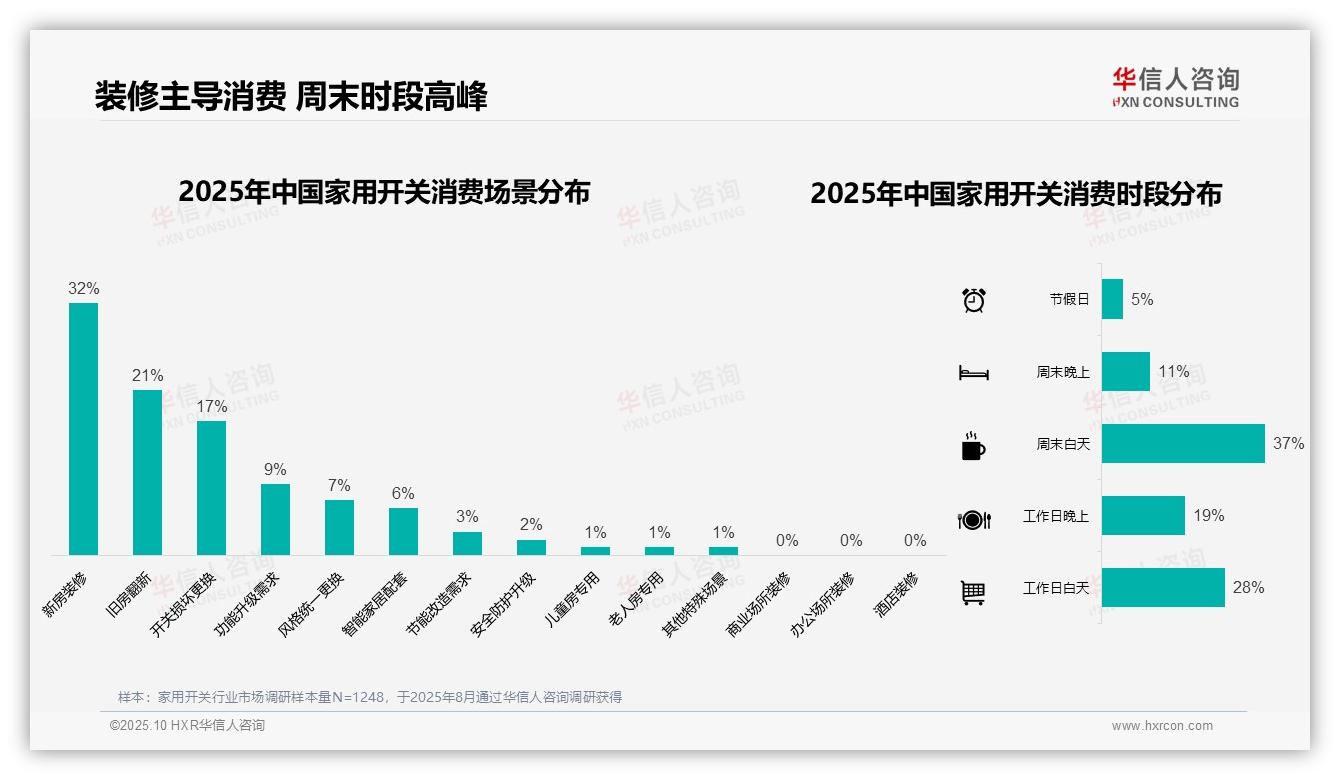 权威印证：华信人咨询调研报告确认38%消费者单次支出中档区间-2025年10月-家用开关-38