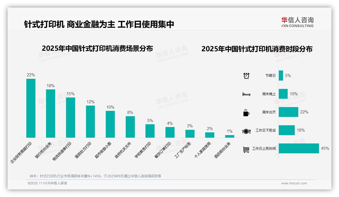 华信人咨询报告出炉，指出45%消费者工作日使用针式打印机-2025年11月-针式打印机-38