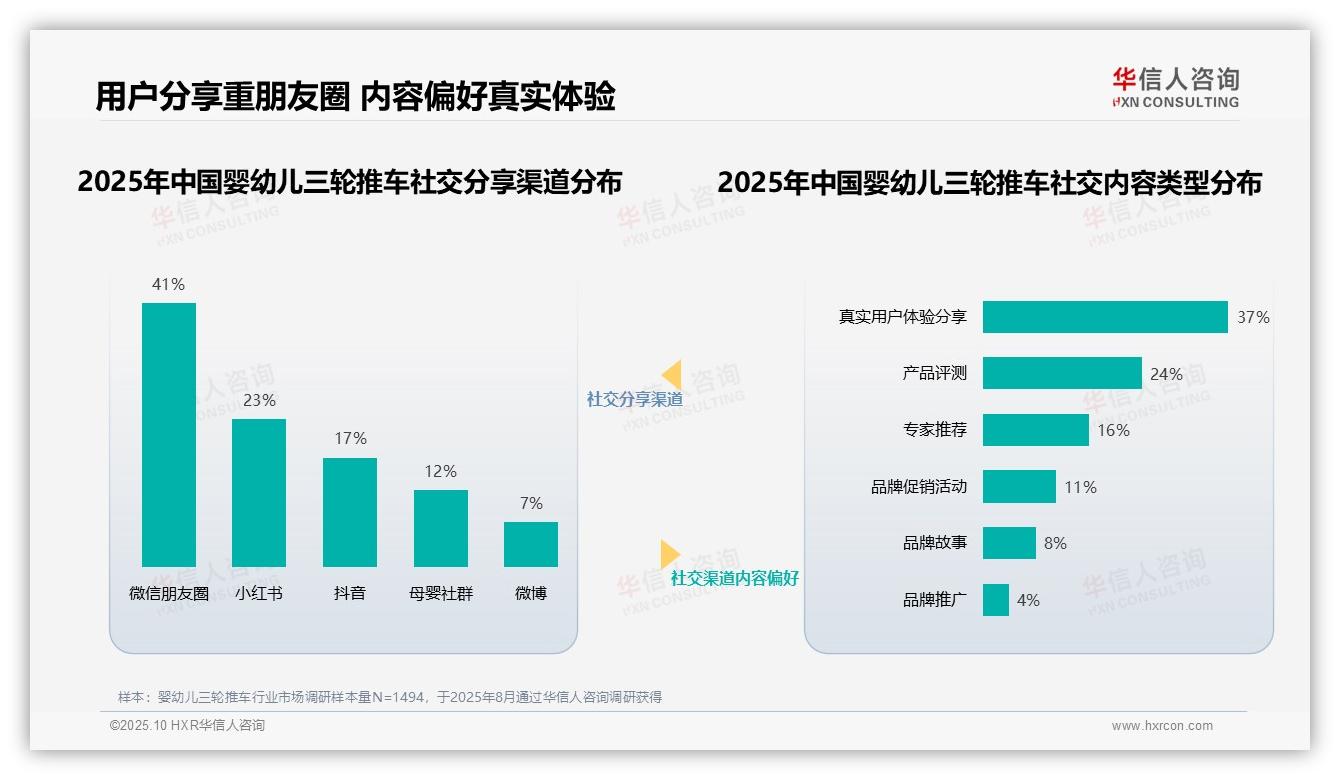 华信人咨询报告首次披露：41%用户分享首选微信朋友圈-2025年10月-婴幼儿三轮推车-38