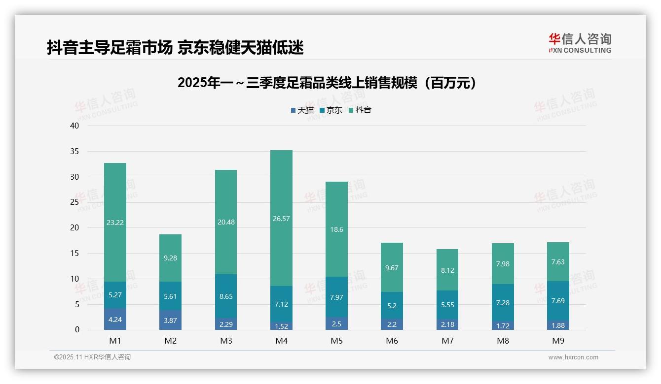 抖音足霜销售额占比62.3%领跑市场——华信人咨询趋势报告摘要-2025年11月-足霜-38