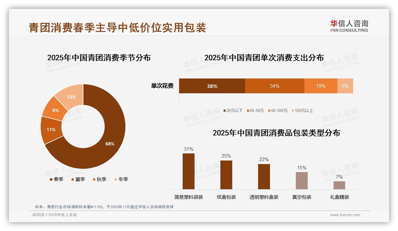 华信人咨询白皮书指出：传统口味38%份额青团仍是王者-2026年1月-青团-38