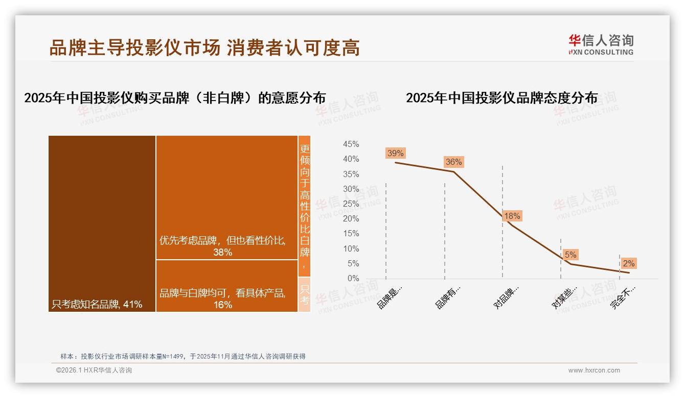 79%消费者认准品牌才买投影仪，87%选国产——华信人咨询行业观察-2026年1月-投影仪-38