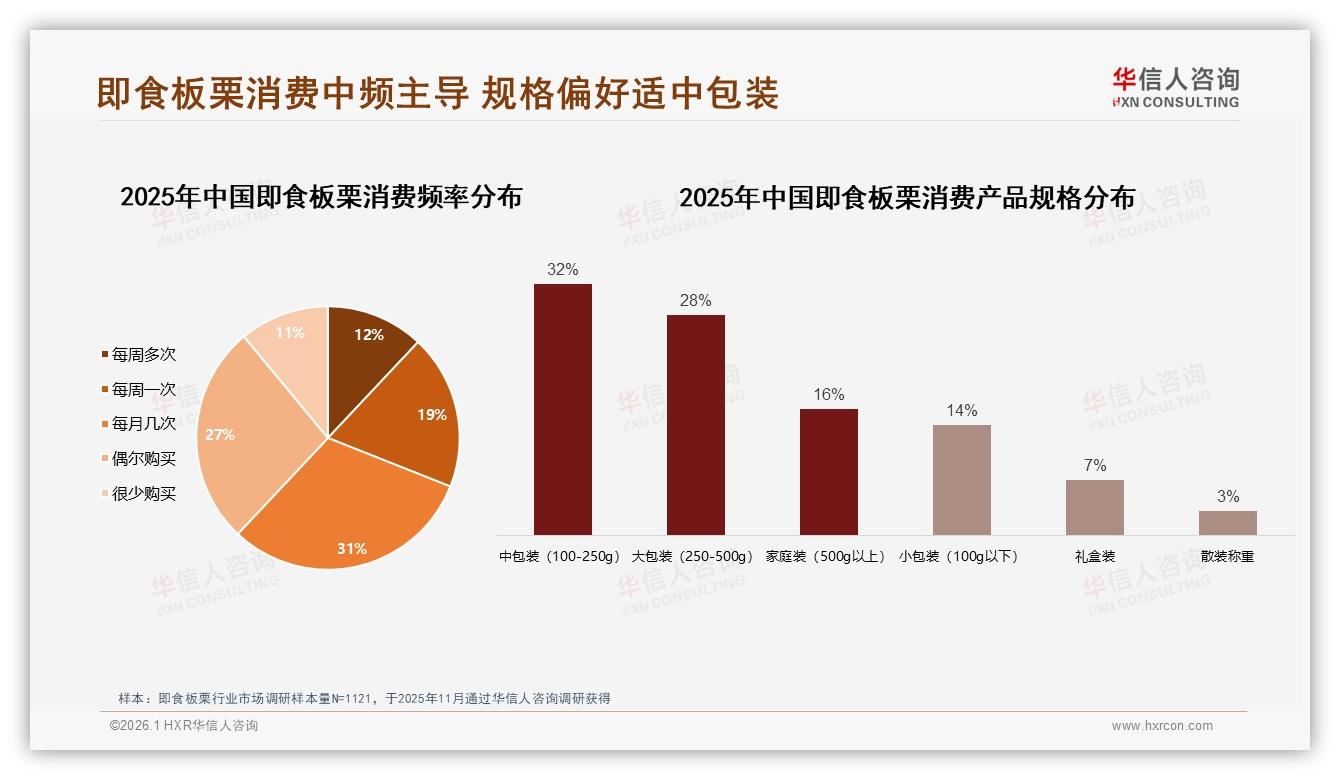 10到30元占比41%即食板栗价格甜蜜区引爆中包装需求-2026年1月-即食板栗-38