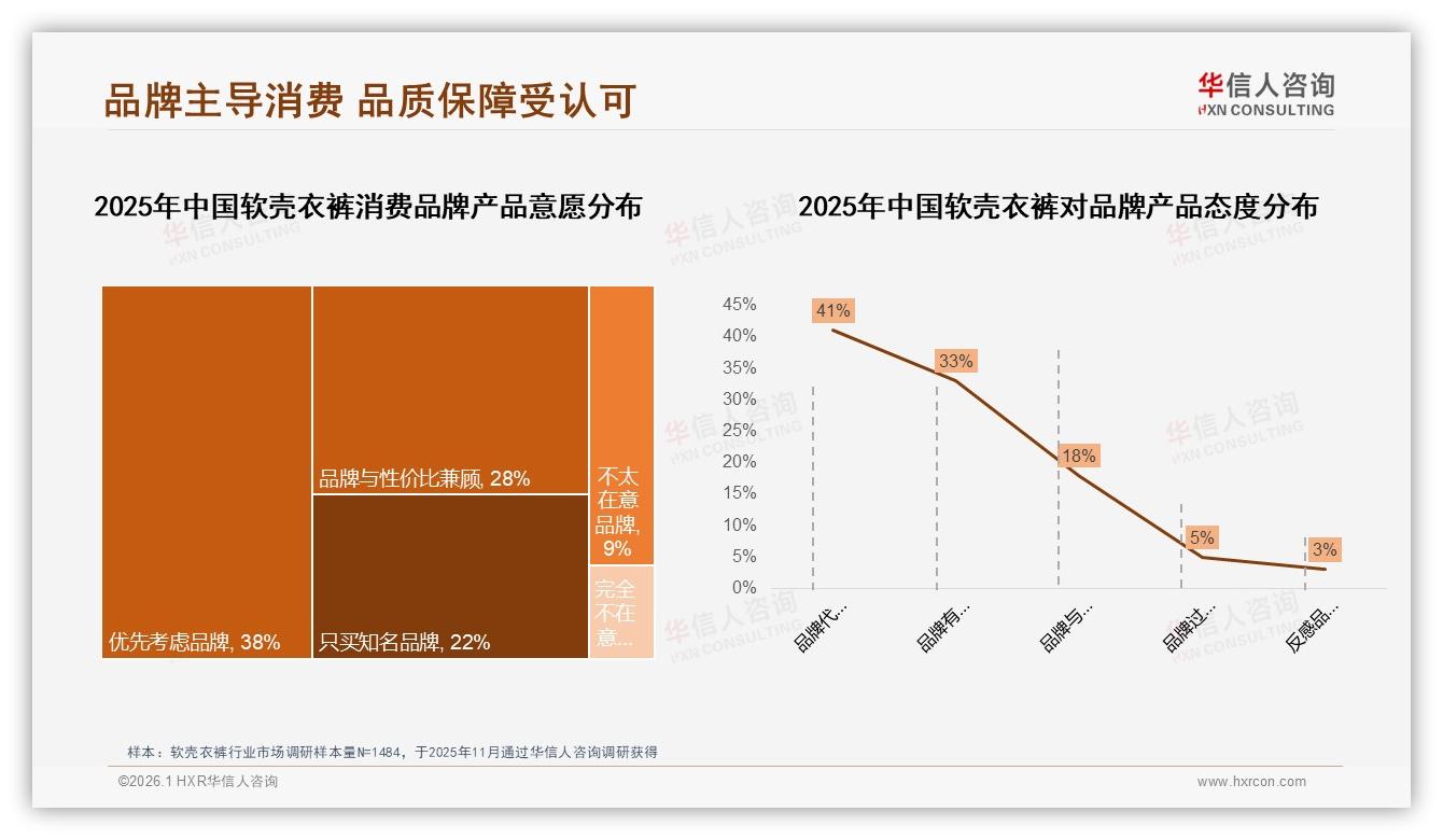 华信人咨询权威发布：41%消费者优先选品牌，38%视品牌即品质保障，软壳衣裤溢价空间打开-2026年1月-软壳衣裤-38