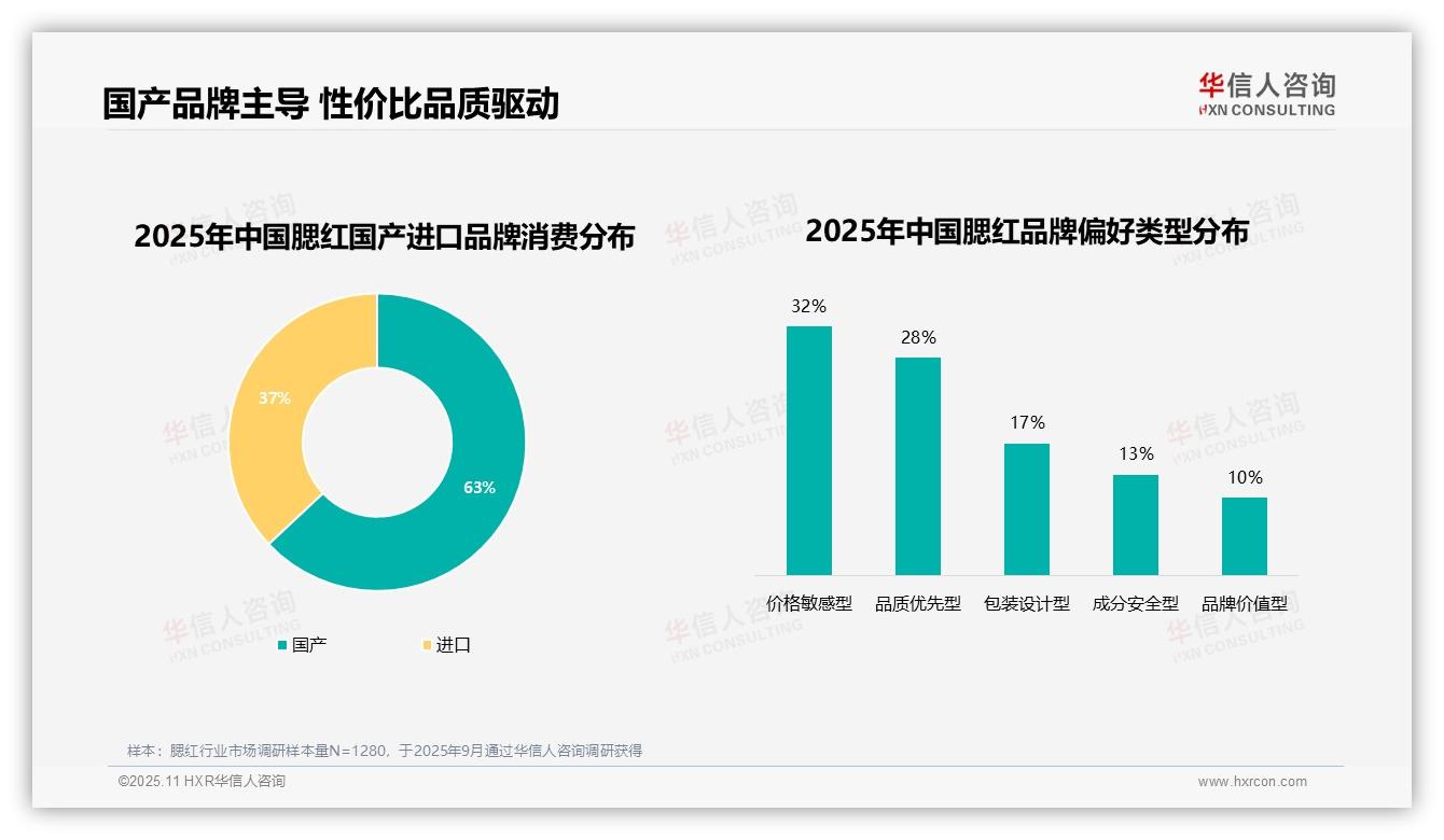 华信人咨询证实：63%消费者选择国产腮红-2025年11月-腮红-38