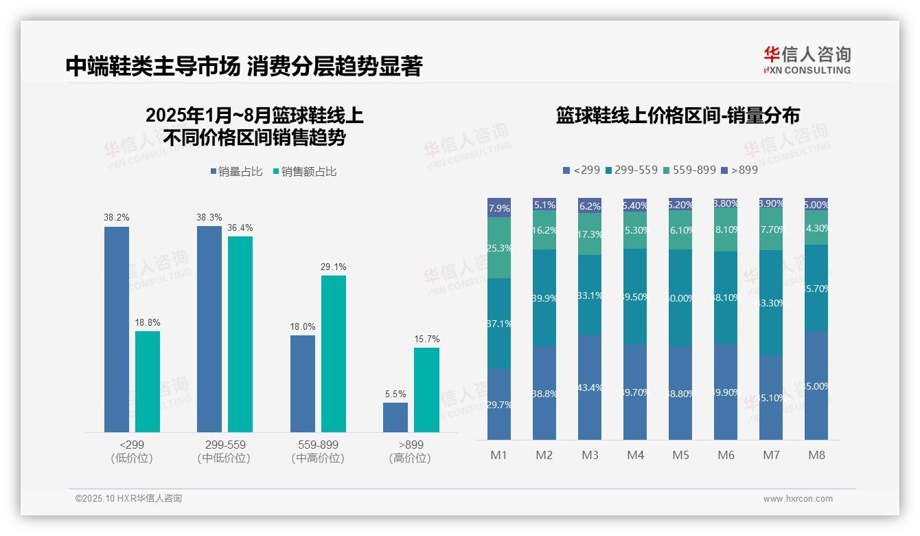 华信人咨询证实：高端篮球鞋销量仅占5.5%市场溢价显著-2025年10月-篮球鞋-38