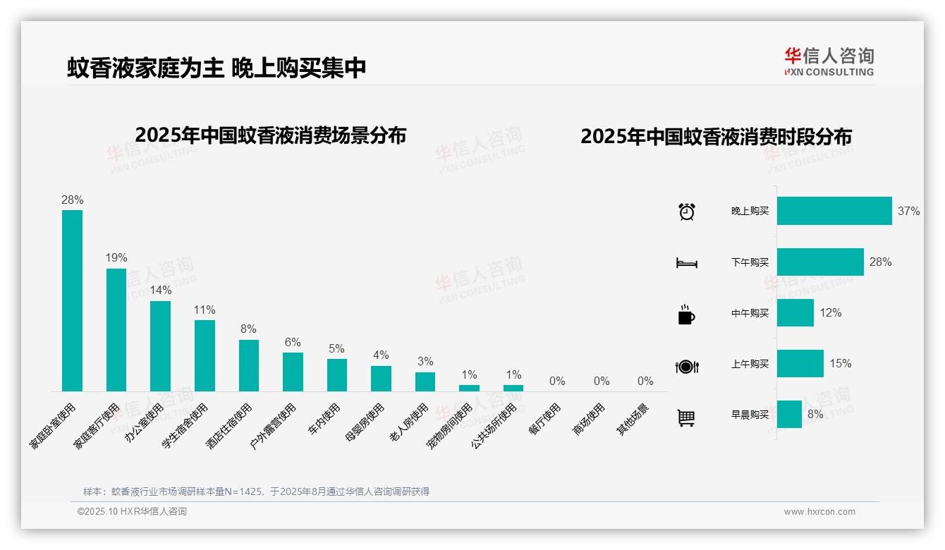 夏季消费占比57%主导蚊香液市场——华信人咨询最新报告证实-2025年10月-蚊香液-38