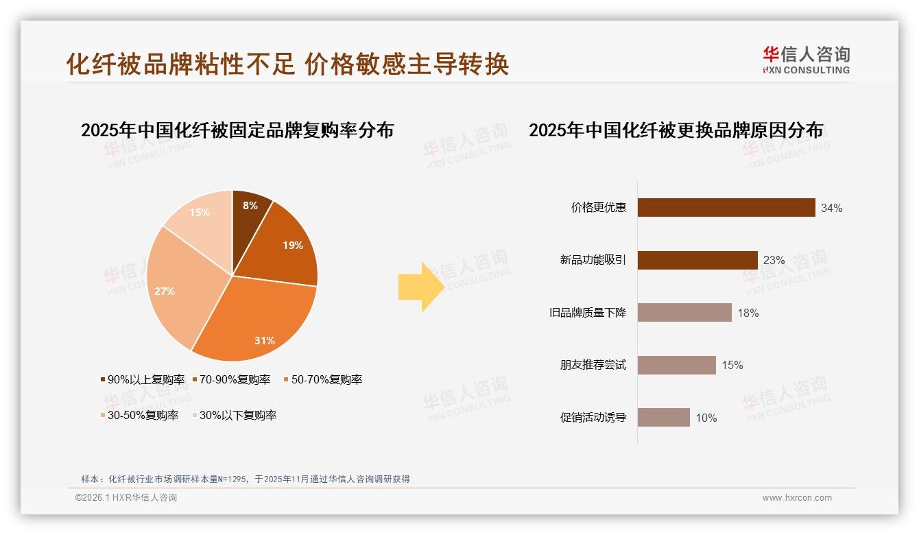 化纤被电商平台87%销量统治，社交媒体22%种草仅次亲友口碑-2026年1月-化纤被-38