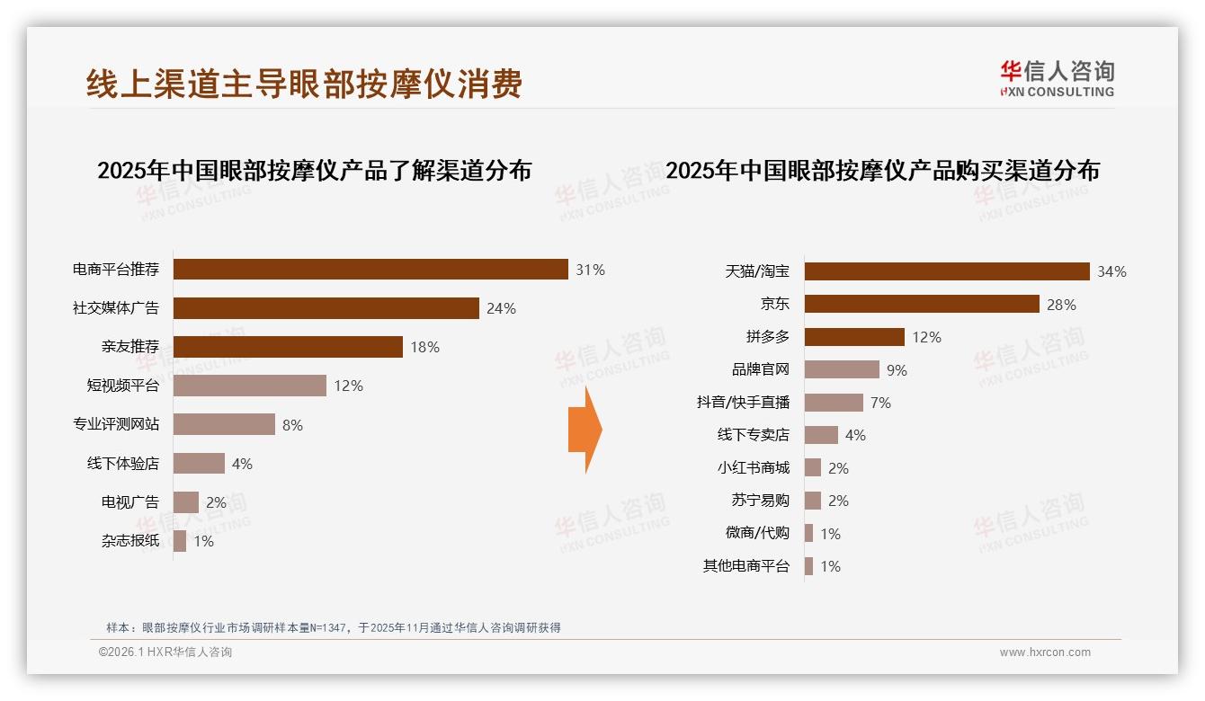 100到300元价格段销量42%中端眼部按摩仪主导，华信人咨询白皮书指出-2026年1月-眼部按摩仪-38