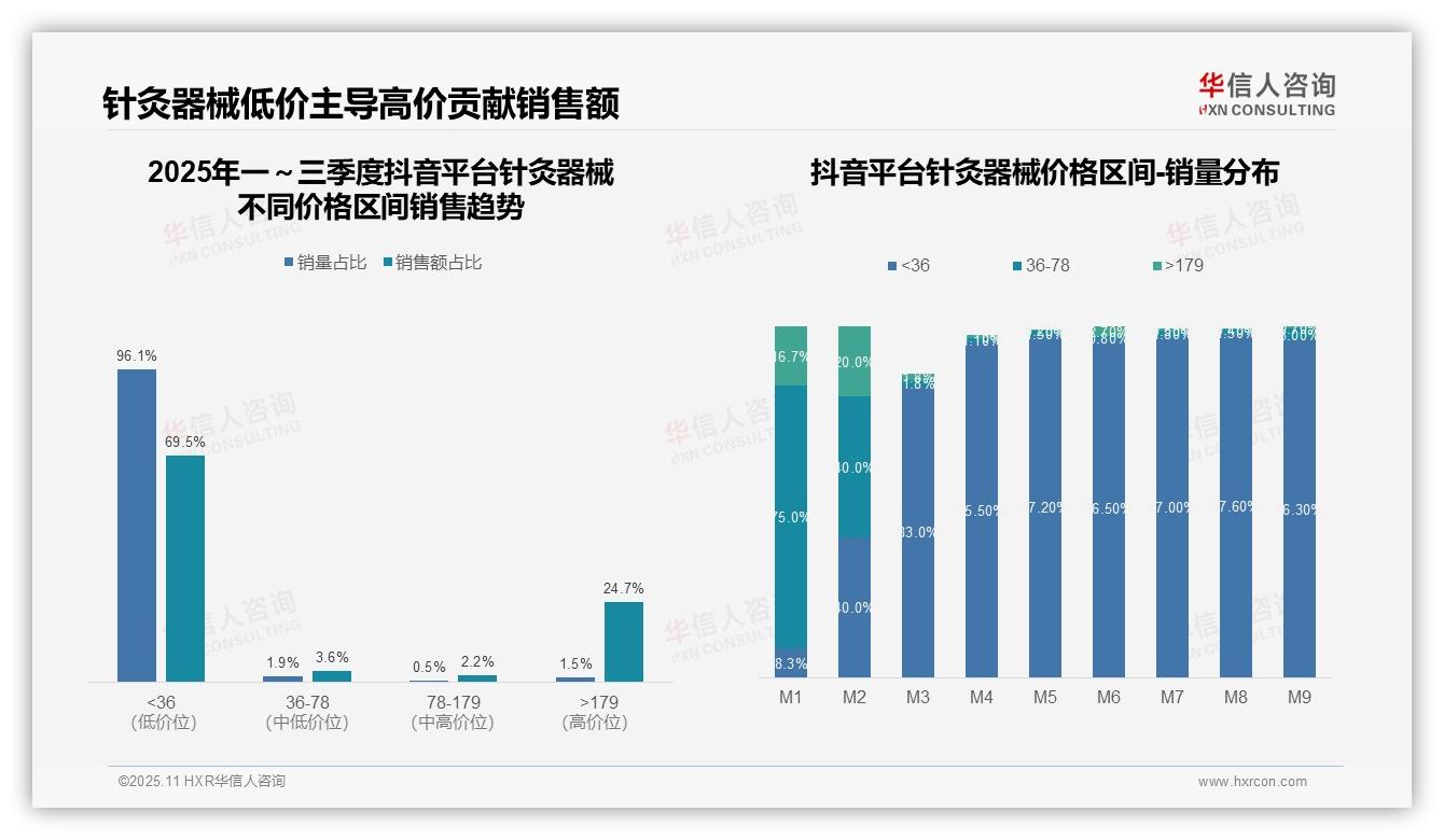 抖音针灸器械高端销售额占比24.7%——华信人咨询市场研究报告-2025年11月-针灸器械-38