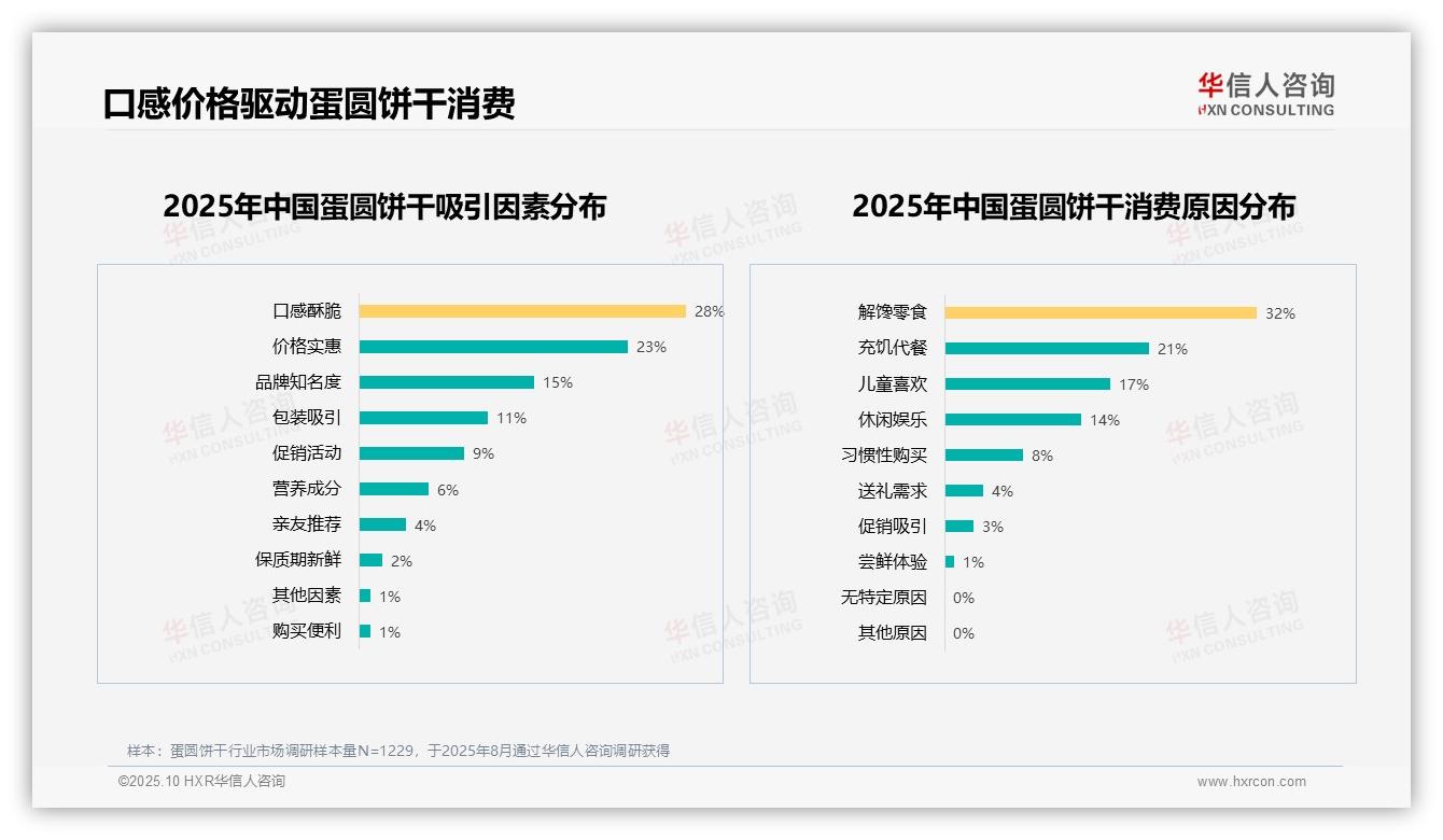 原味蛋圆饼干偏好度35%领跑市场——华信人咨询趋势报告摘要-2025年10月-蛋圆饼干-38
