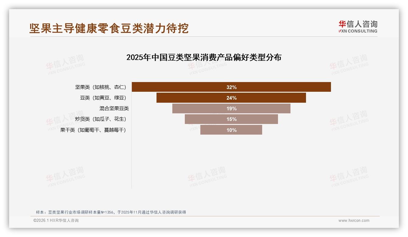 华信人咨询数据洞察：76%消费者偏好国产豆类坚果，价格敏感型占28%-2026年1月-豆类坚果-38