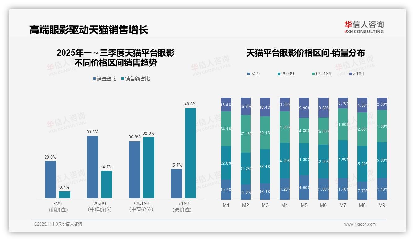 华信人咨询报告首次披露：高端眼影贡献京东67.2%销售额-2025年11月-眼影-38