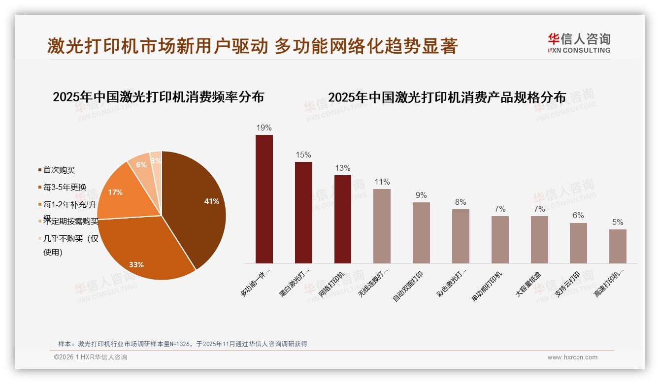 华信人咨询趋势雷达：41%首次购买33%五年换新，激光打印机新客潮涌现-2026年1月-激光打印机-38