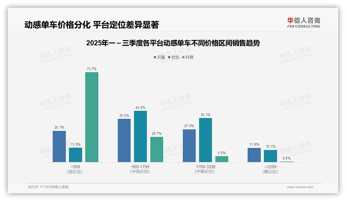 一文读懂抖音动感单车低端销量占比85.6%：华信人咨询报告精编-2025年11月-动感单车-38