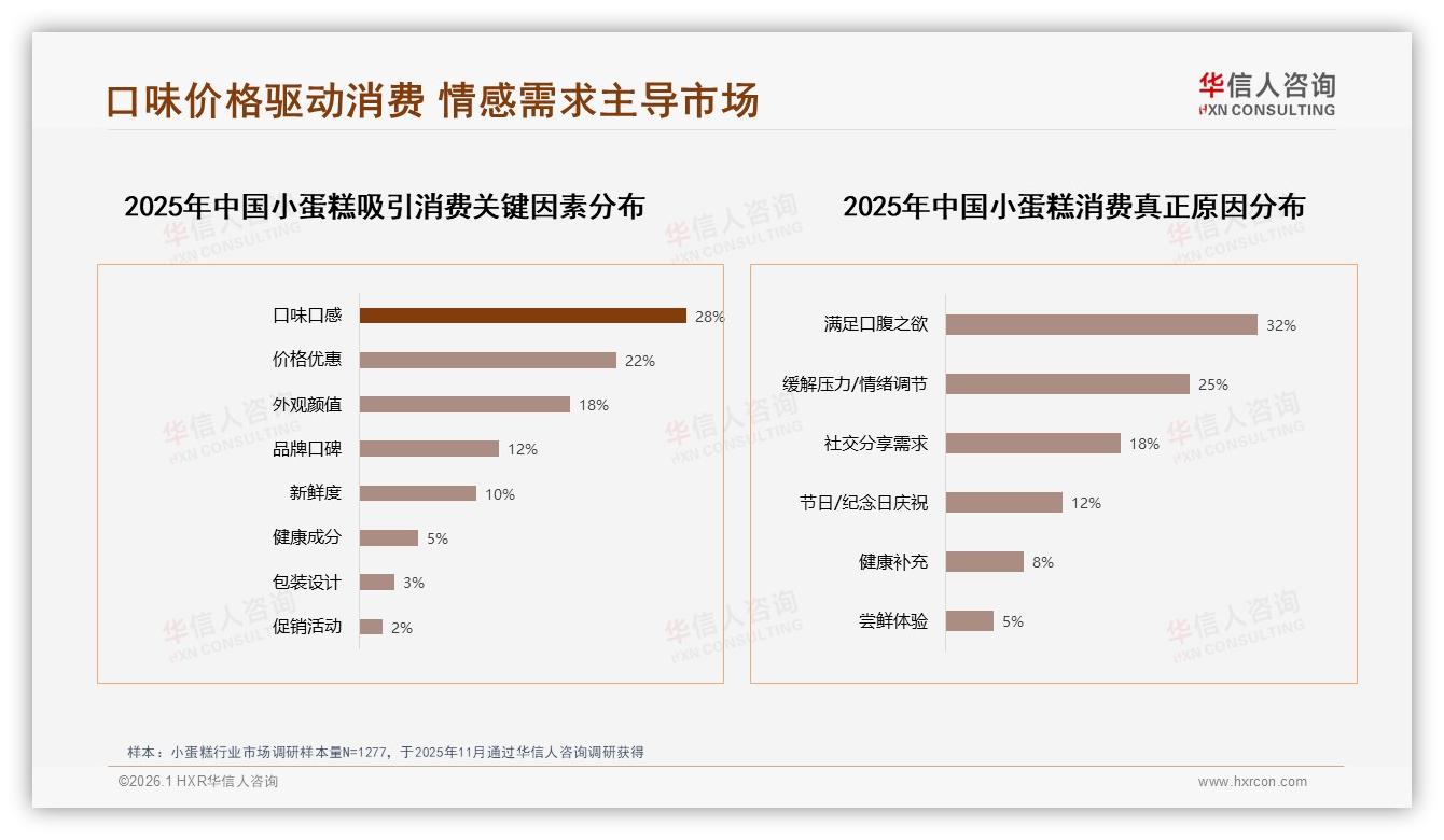 华信人咨询年度复盘：价格上涨10%后42%消费者继续购买，60%用户对促销有依赖-2026年1月-小蛋糕-38