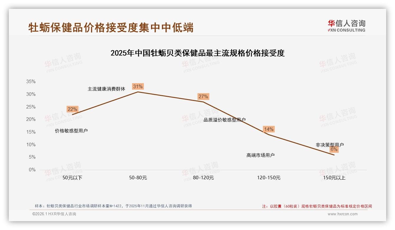 华信人咨询品类洞察：31%消费者每月服用牡蛎贝类保健品形成规律消费-2026年1月-牡蛎贝类保健品-38
