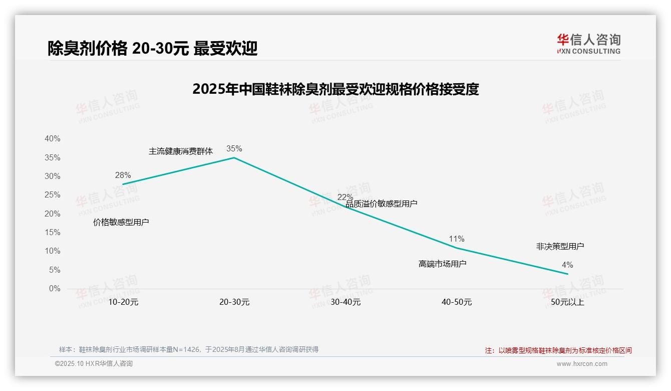 据华信人咨询报告：72%消费者依赖促销活动-2025年10月-鞋袜除臭剂-38